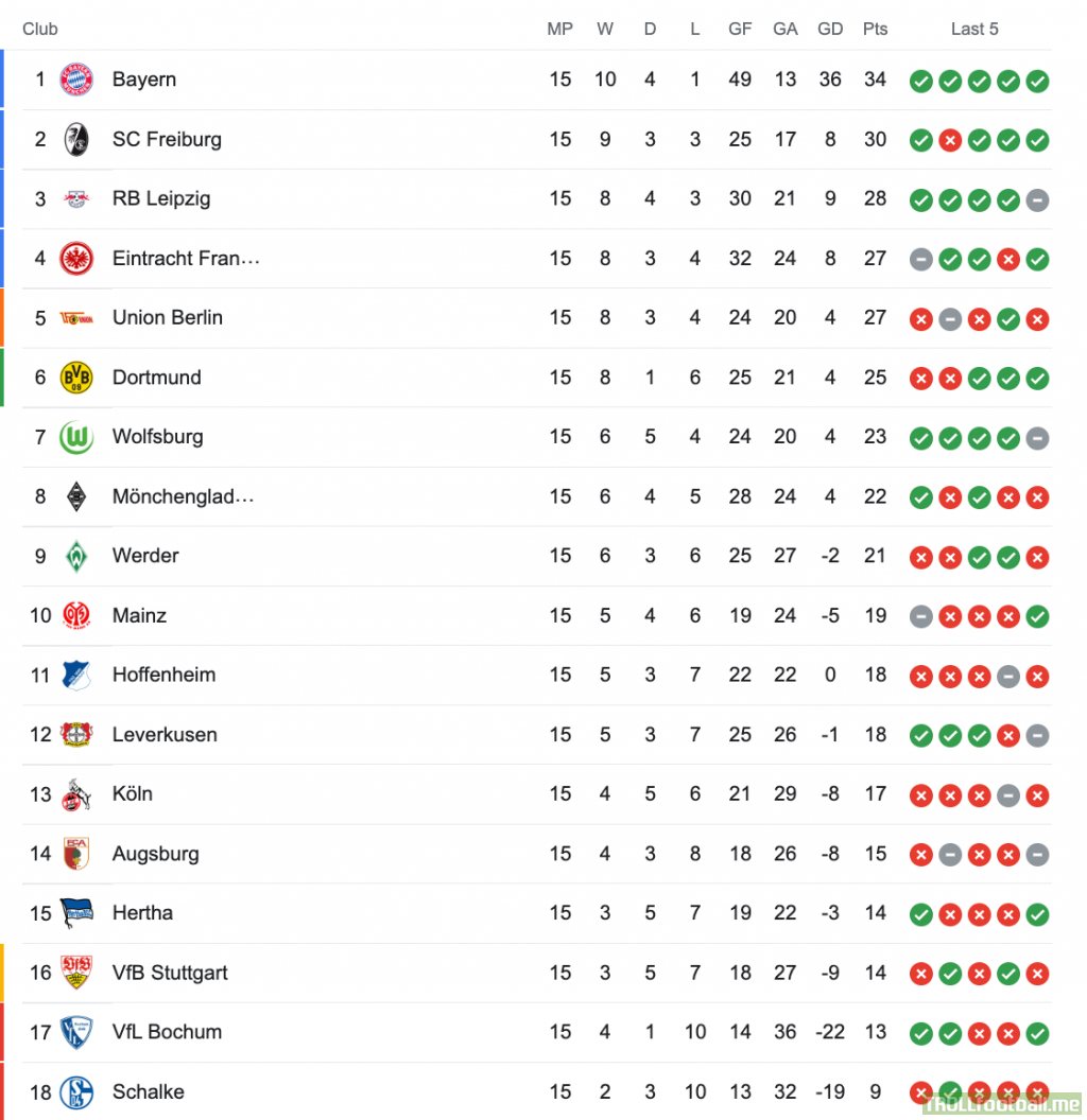 Bundesliga table going into the World Cup break