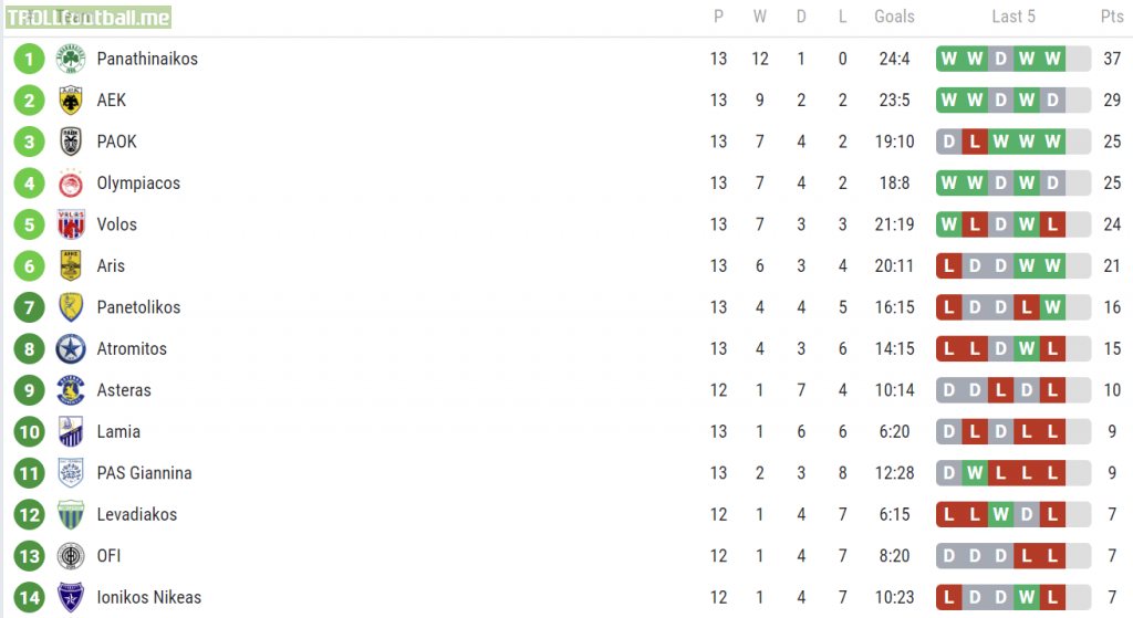 Greek Superleague standings after Matchday 13