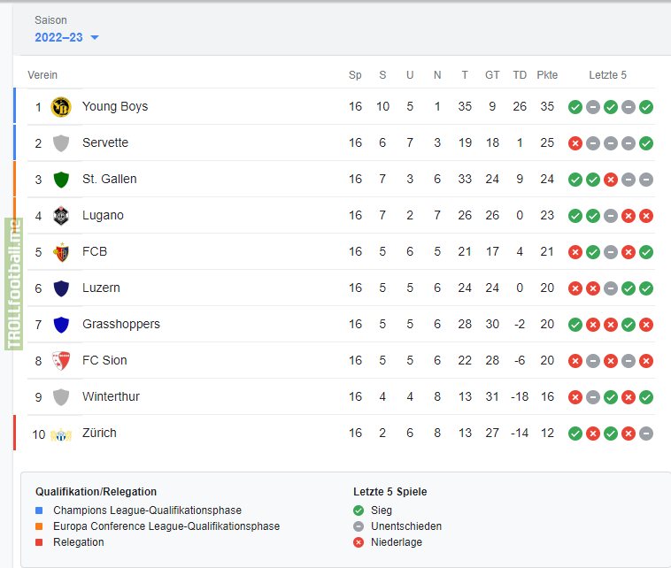 Swiss super league table after match day 16