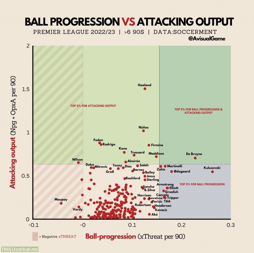 Ball Progression vs Attacking Output for Premier League