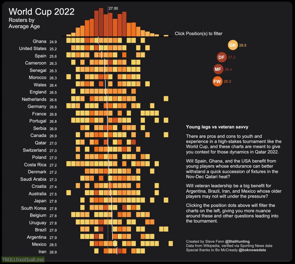 World Cup rosters by average age Troll Football