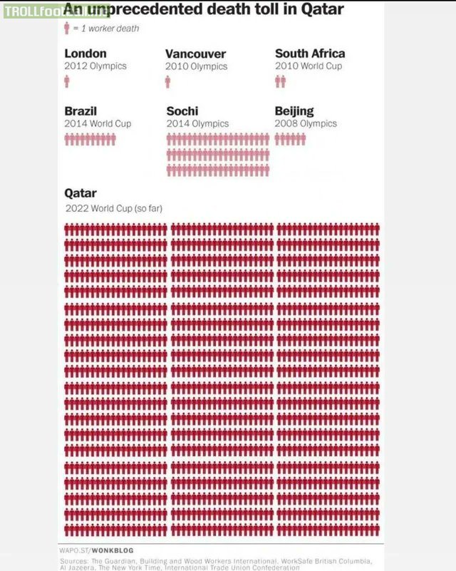 chart showing death toll of different WC organising nations