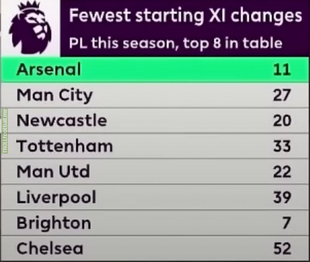 Fewest Starting XI changes in PL this season, top 8