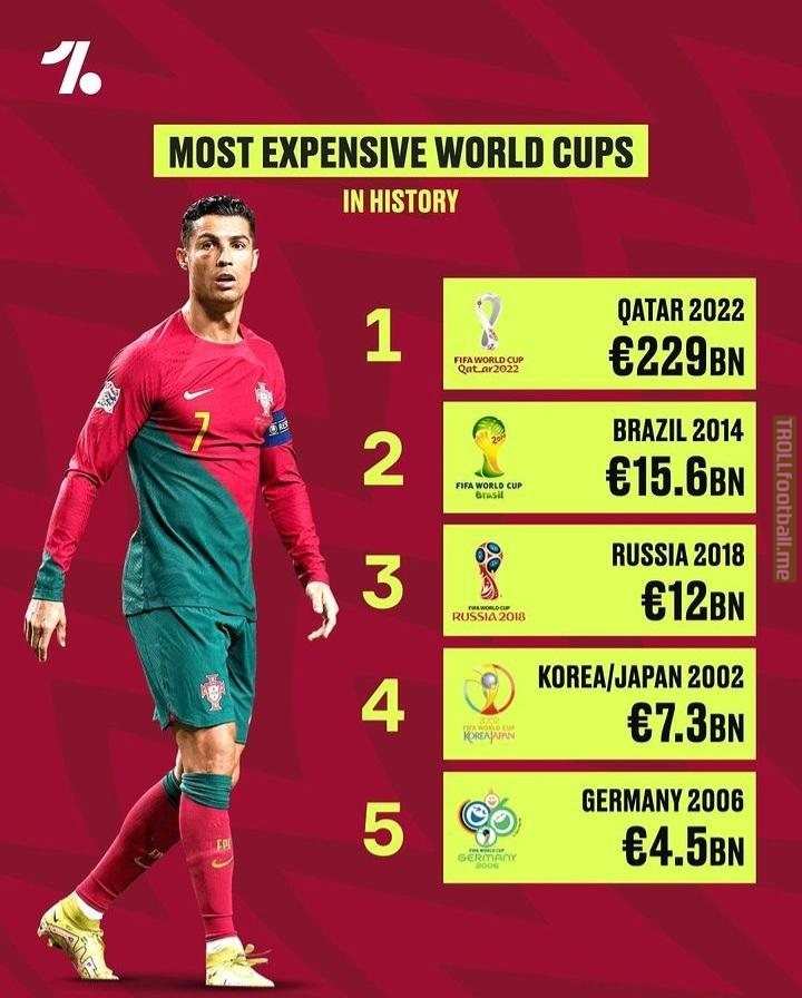 onefootball-most-expensive-world-cups-in-history-troll-football