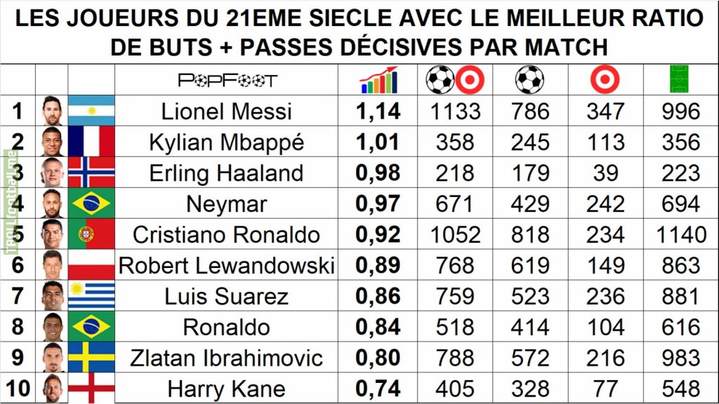 Players with the most goal contributions per game in the 21st century.