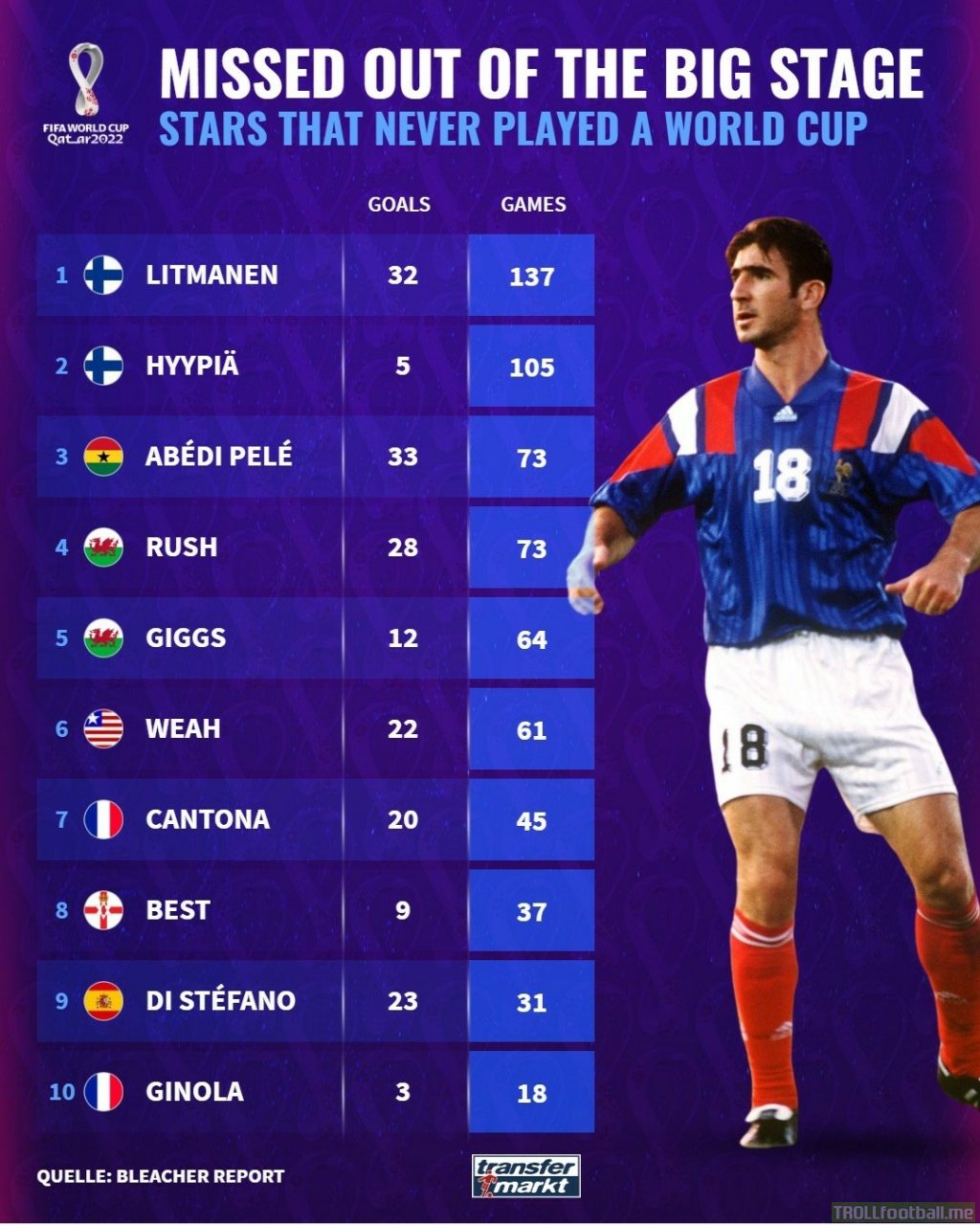 Top Players who never played a single World Cup