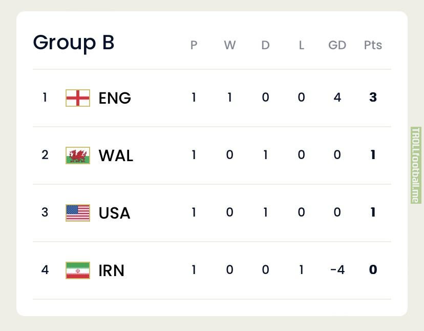 Group B standings after Matchday 1 Troll Football