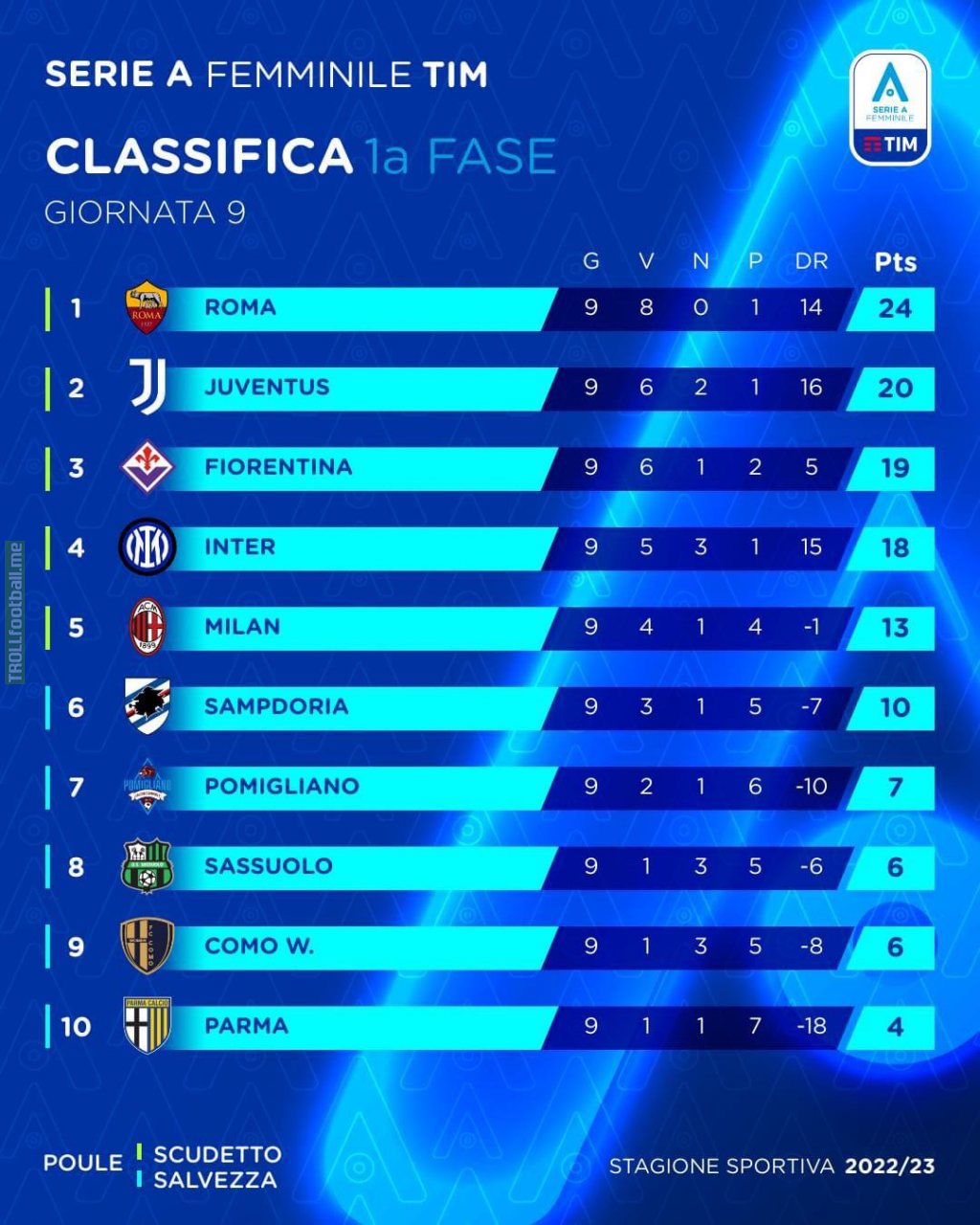 Halfway through the Serie A Femminile season, Roma lead with Juventus just behind them!