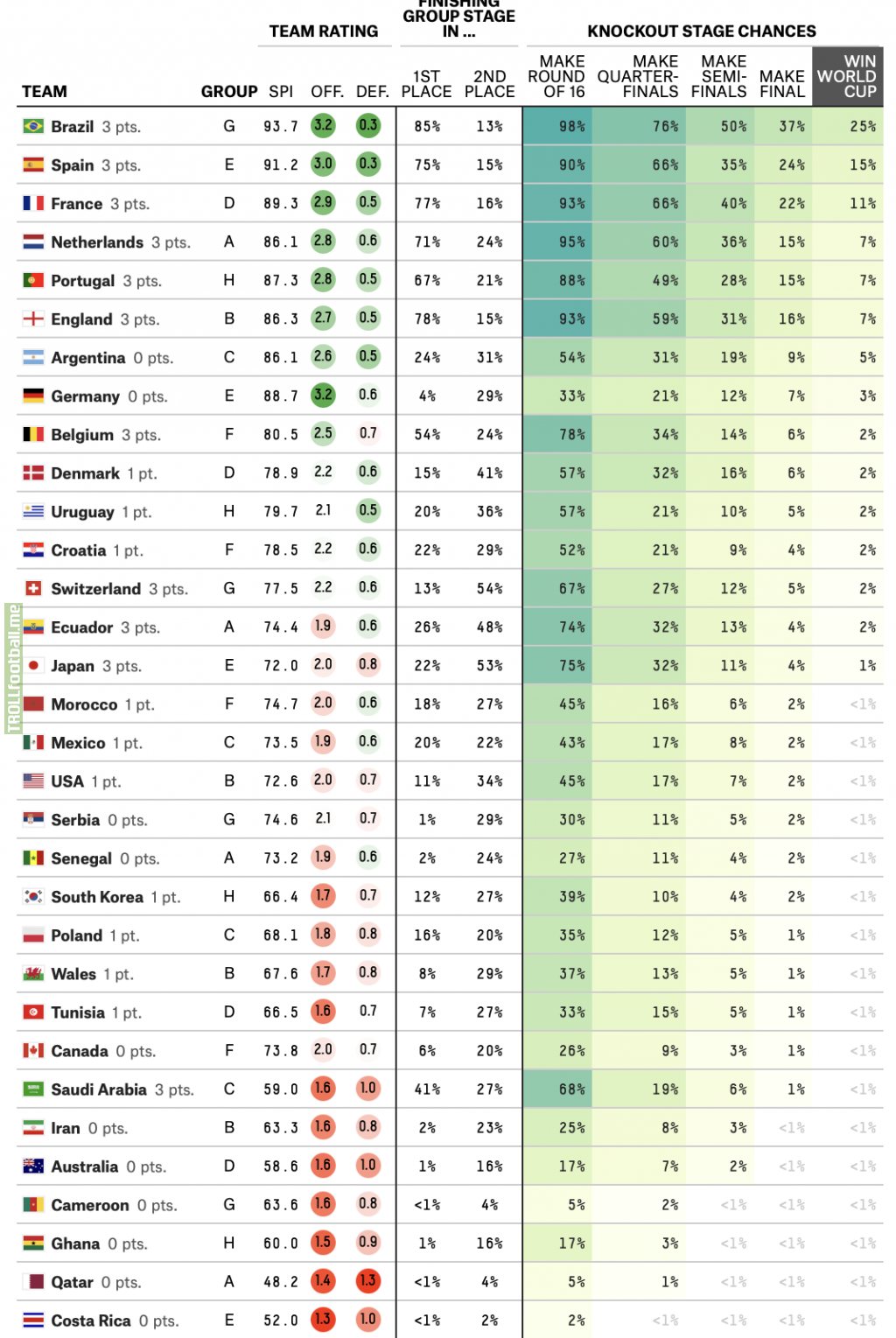 FiveThirtyEight's updated World Cup predictions after the first slate