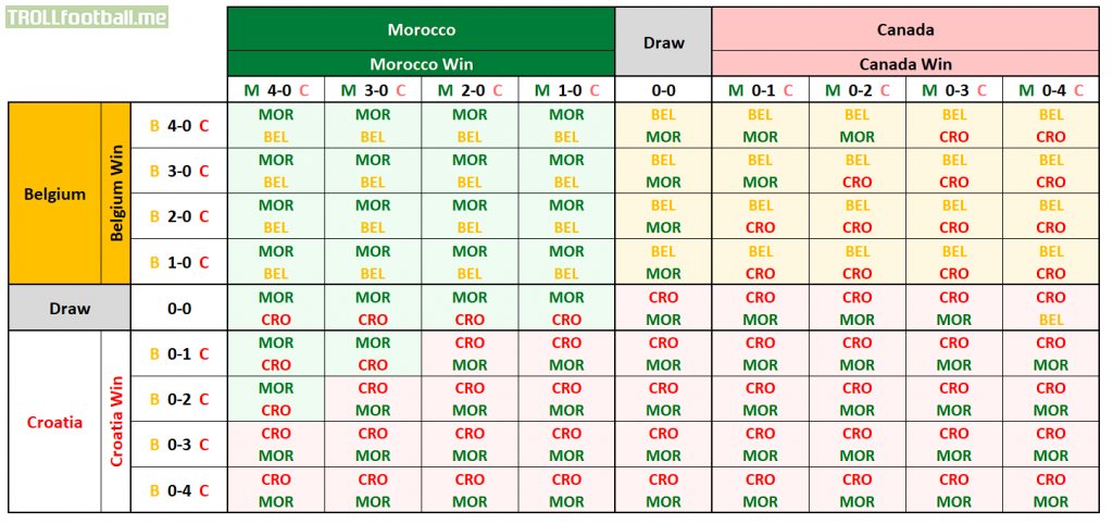 Qualification possibilities for Group F