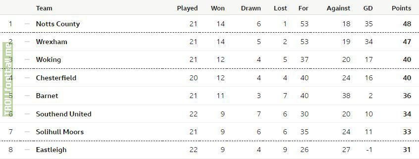 Notts County and Wrexham, the top two in England's fifth-tier National League, are separated by only one point and one goal just a couple of matches before the season's midway point. Only one team is automatically promoted to League Two.