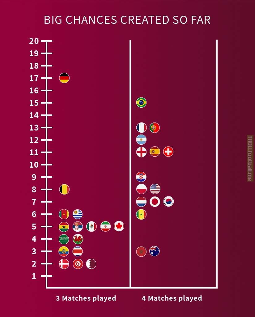 Just before the quarter finals; Big chances created by each team so far.