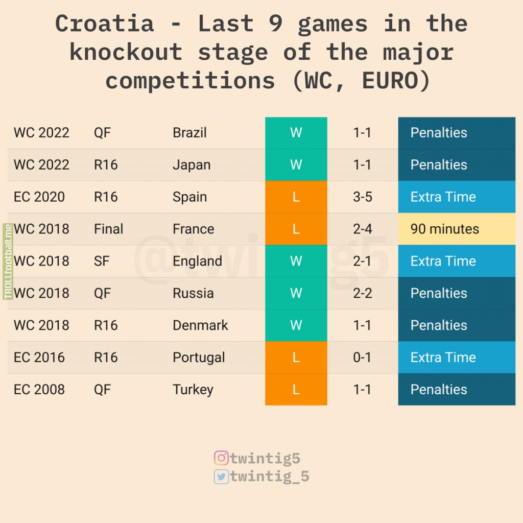 [OC] Croatia - Last 9 games in the knockout stage of the major competitions (WC, EURO)