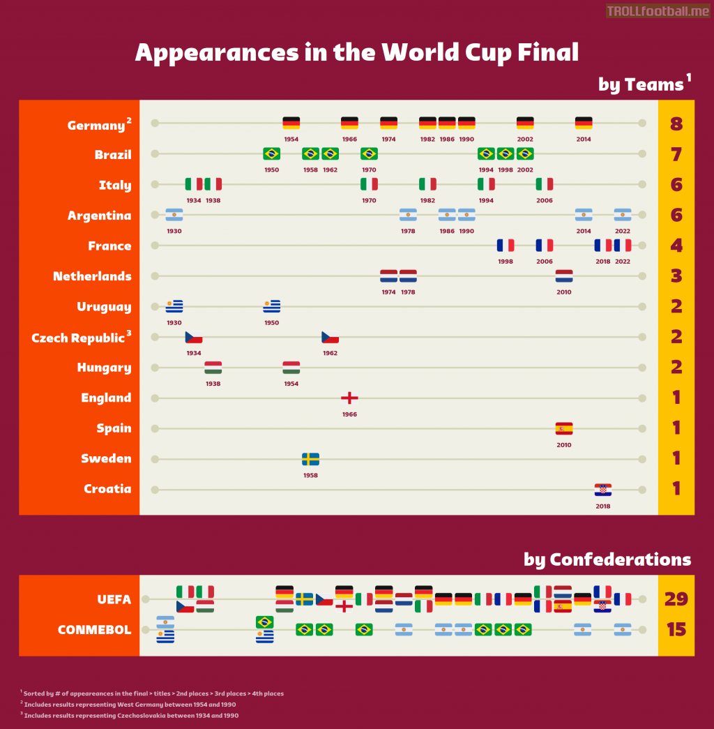 Appearances in the World Cup Final (by Teams and Confederations)