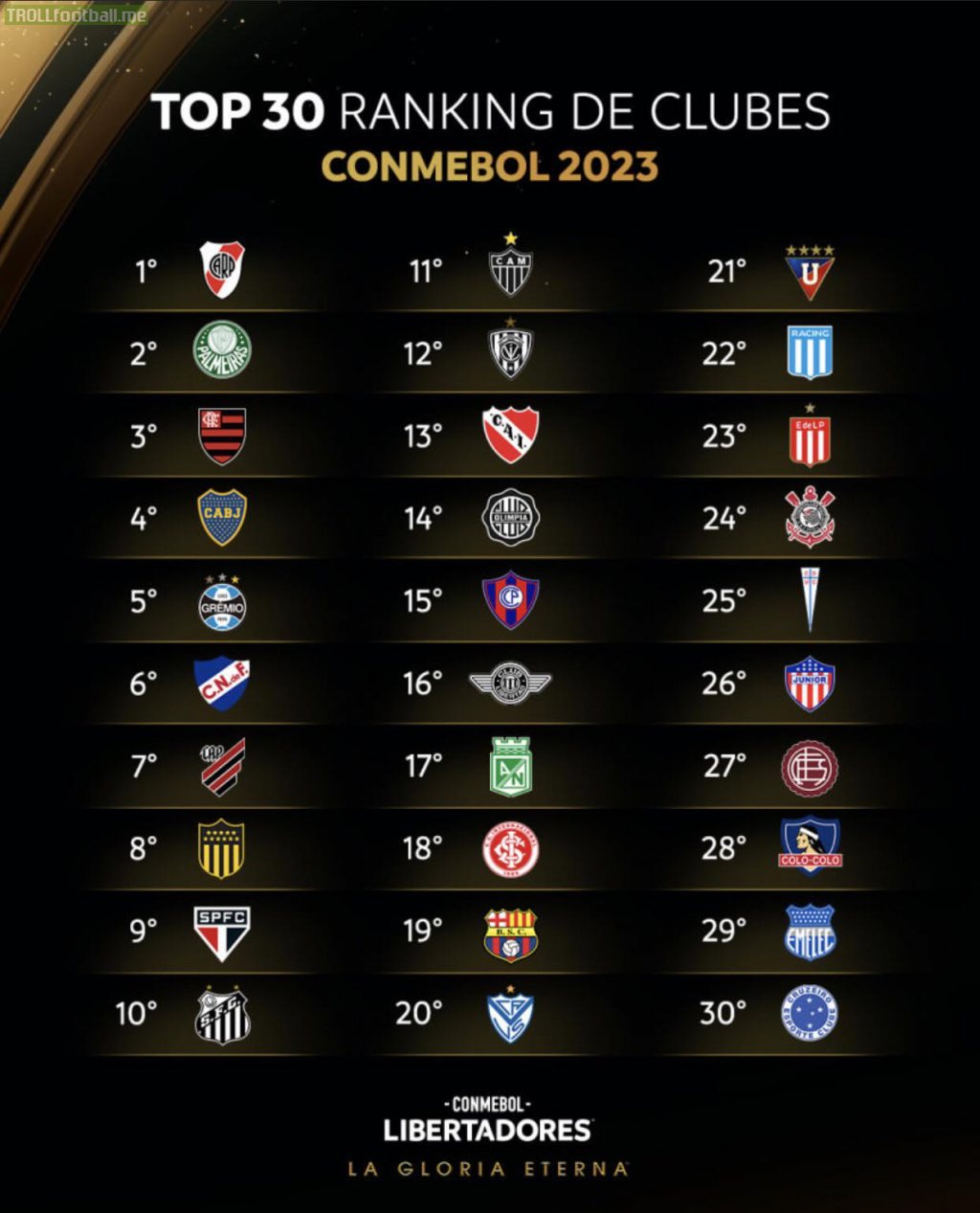 Top 30 Club Ranking - CONMEBOL 2023
