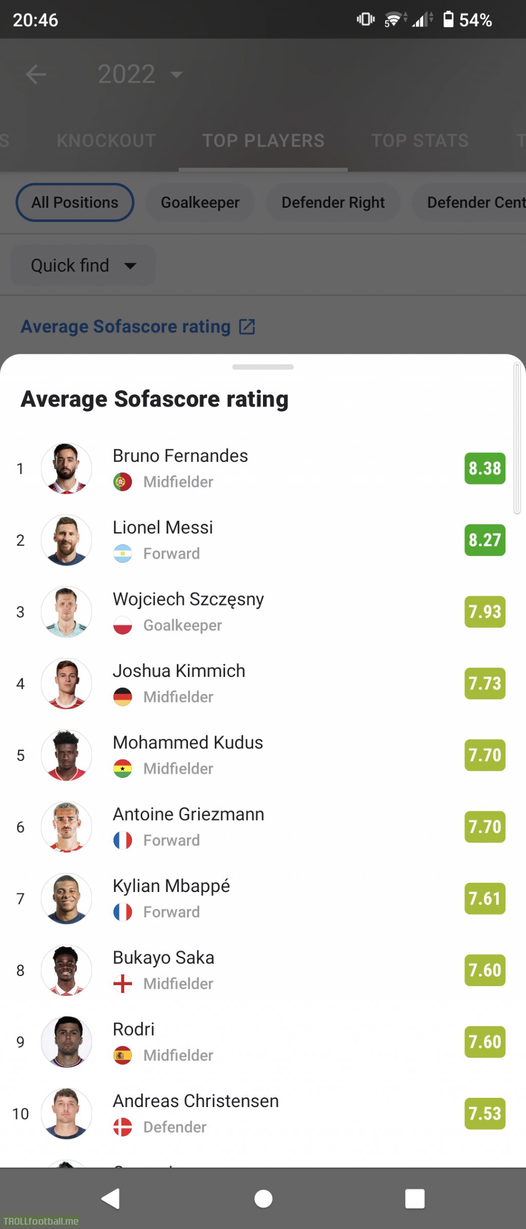 SofaScore Top 10 players at the 2022 World Cup