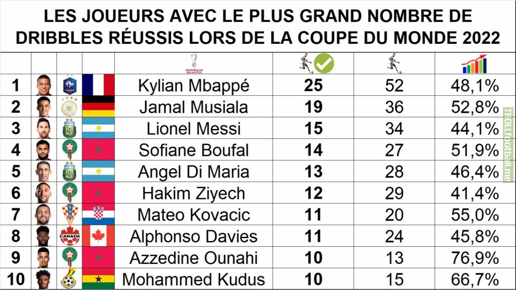 Players with the most successful dribbles at the 2022 World Cup