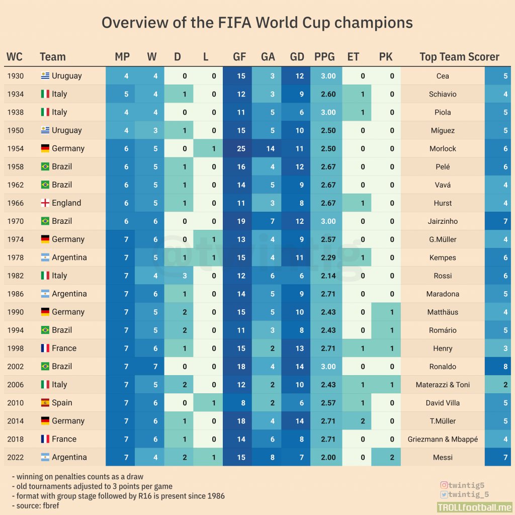 [OC] Overview of the FIFA World Cup champions