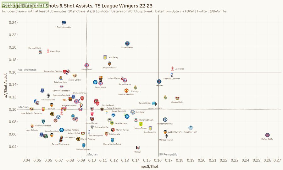 Average danger of shots and shot assists for top 5 league wingers