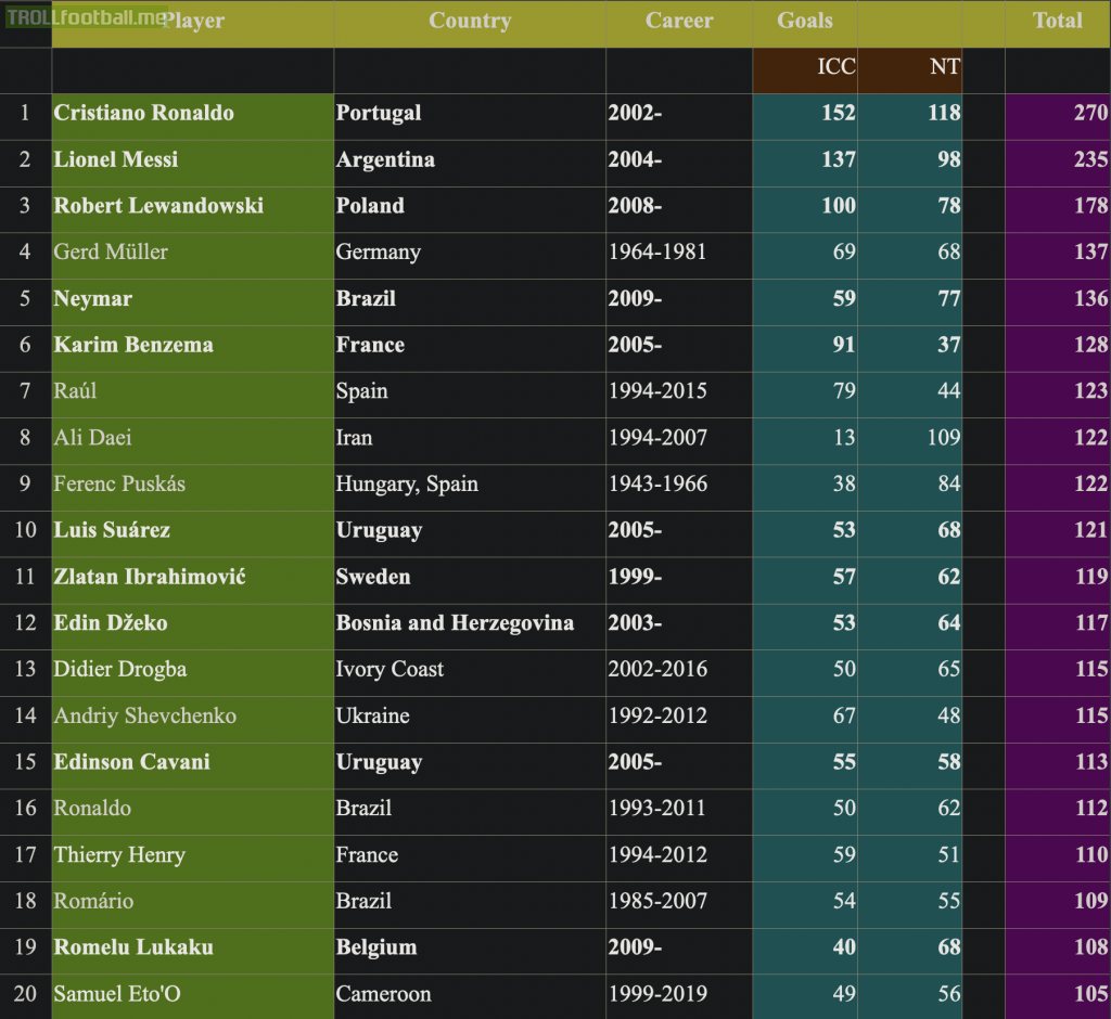 [IFFHS] All Time Men's World Ranking International Goal Scorers