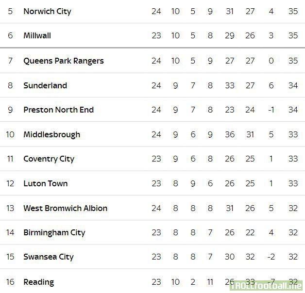 Halfway through the EFL Championship season and only three points separate Norwich City in 5th and Reading in 16th. Reading travel to play Norwich on Friday.