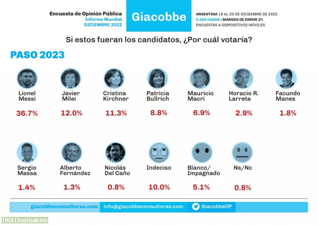 Argentina President candidate polls, Messi on 36%