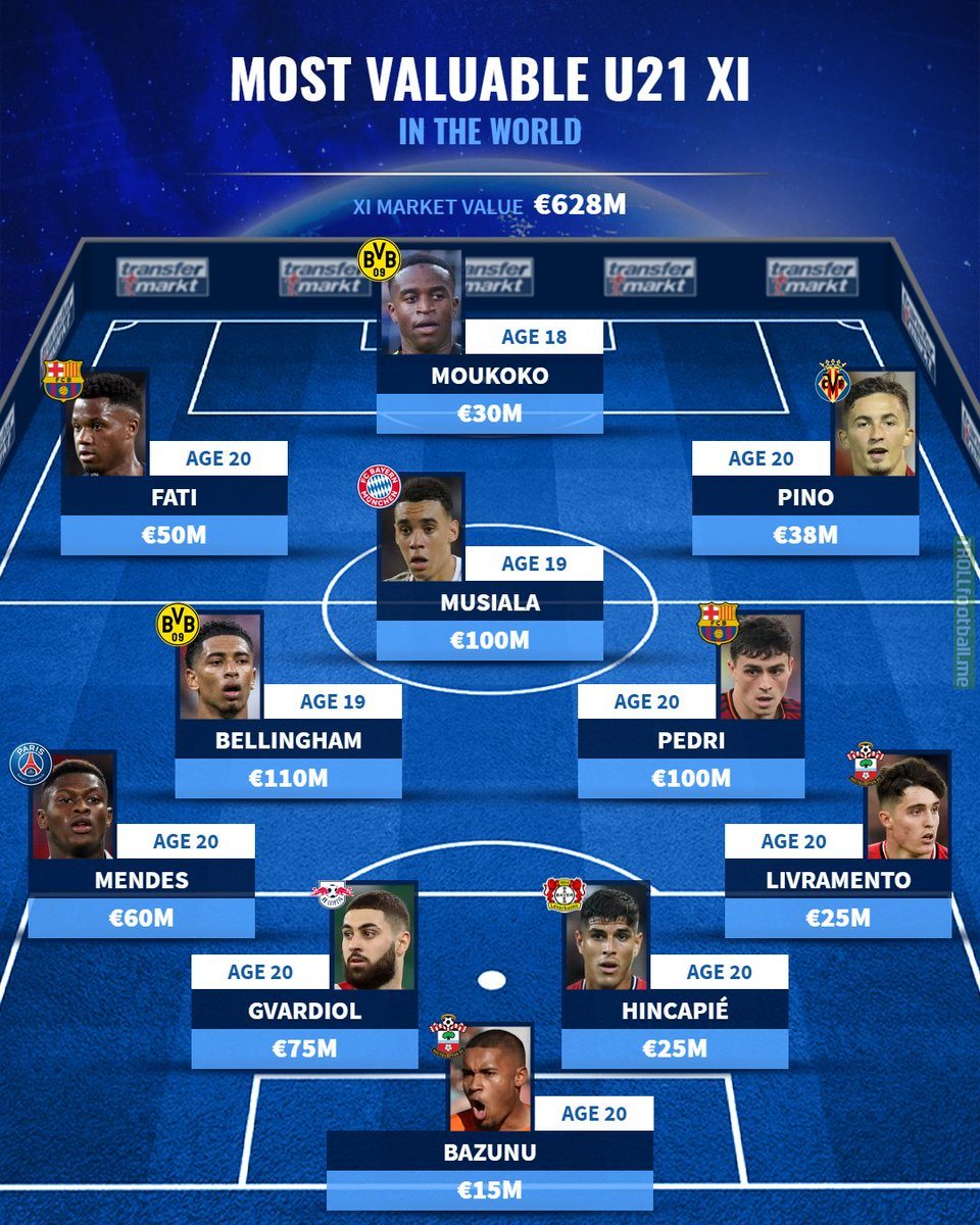 Most Valuable U21 XI in the World