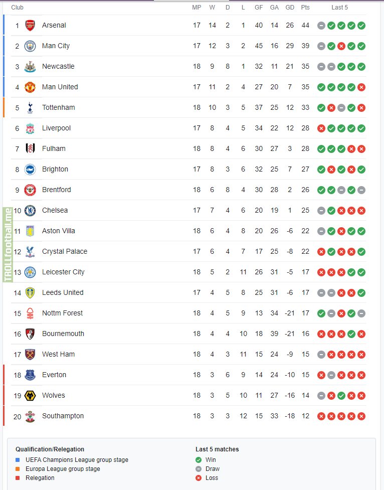 Premier League Table after Gameweek 19