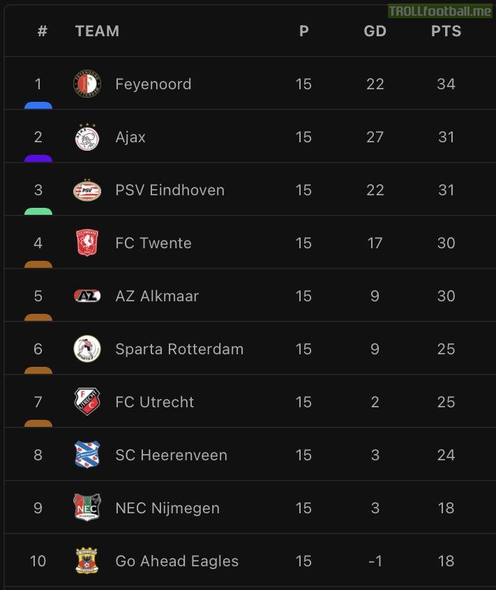 Top of the Eredivisie after Matchday 15