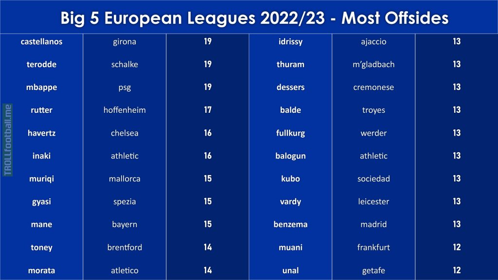 Big 5 European Leagues 2022/23 - Most Offsides