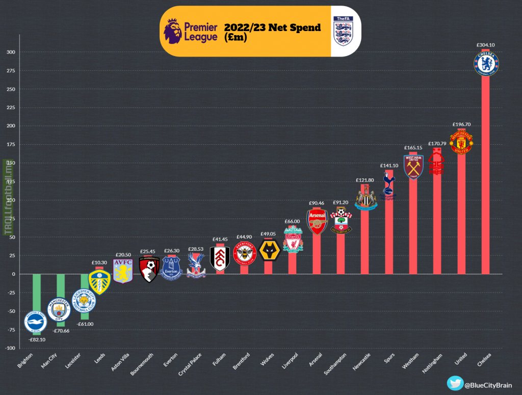 [OC] 2022/23 Premier League Net spend So Far