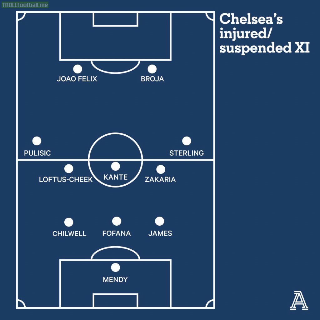 A team made up of the players Chelsea have out injured or suspended