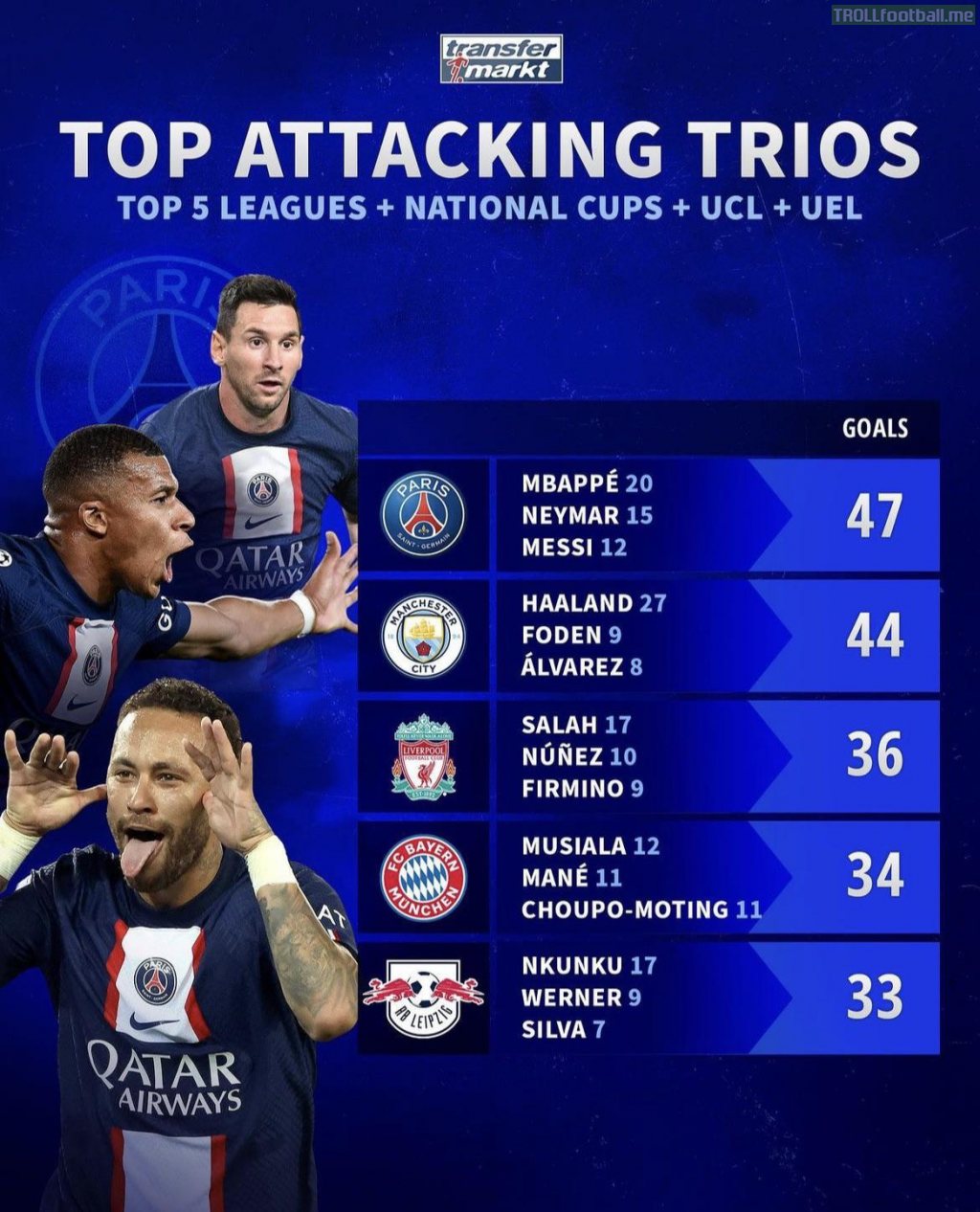 Top attacking trios in Top 5 Leagues+UCL+UEL+National Cups