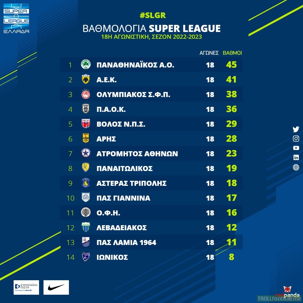 Greek Superleague table after Matchday 18 (with 18 matches to go).
