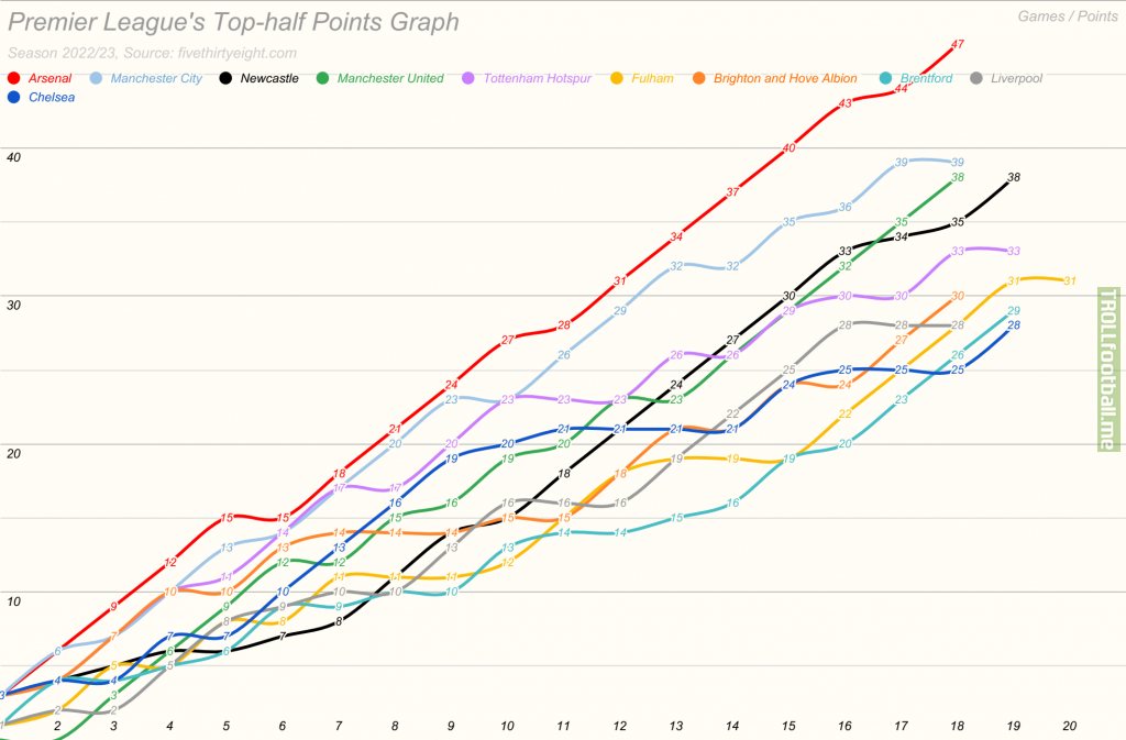 Points graph for Premier League’s top-half teams, sea. 22/23 so far.