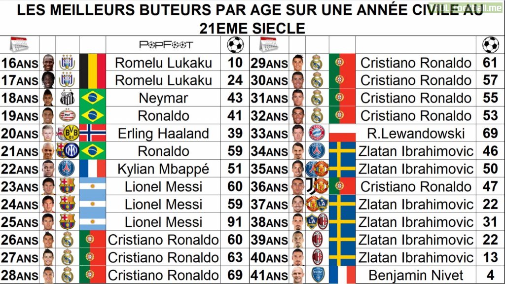Top scorers by age over a calendar year in the 21st century Troll
