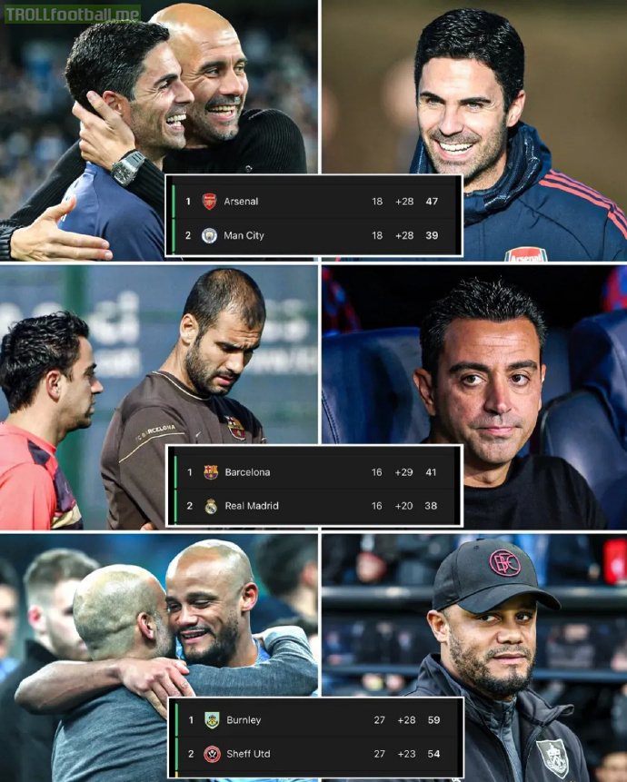 Guardiola's three former assistants and disciples, Arteta, Xavi and Kompany, now at the top of their respective league standings.