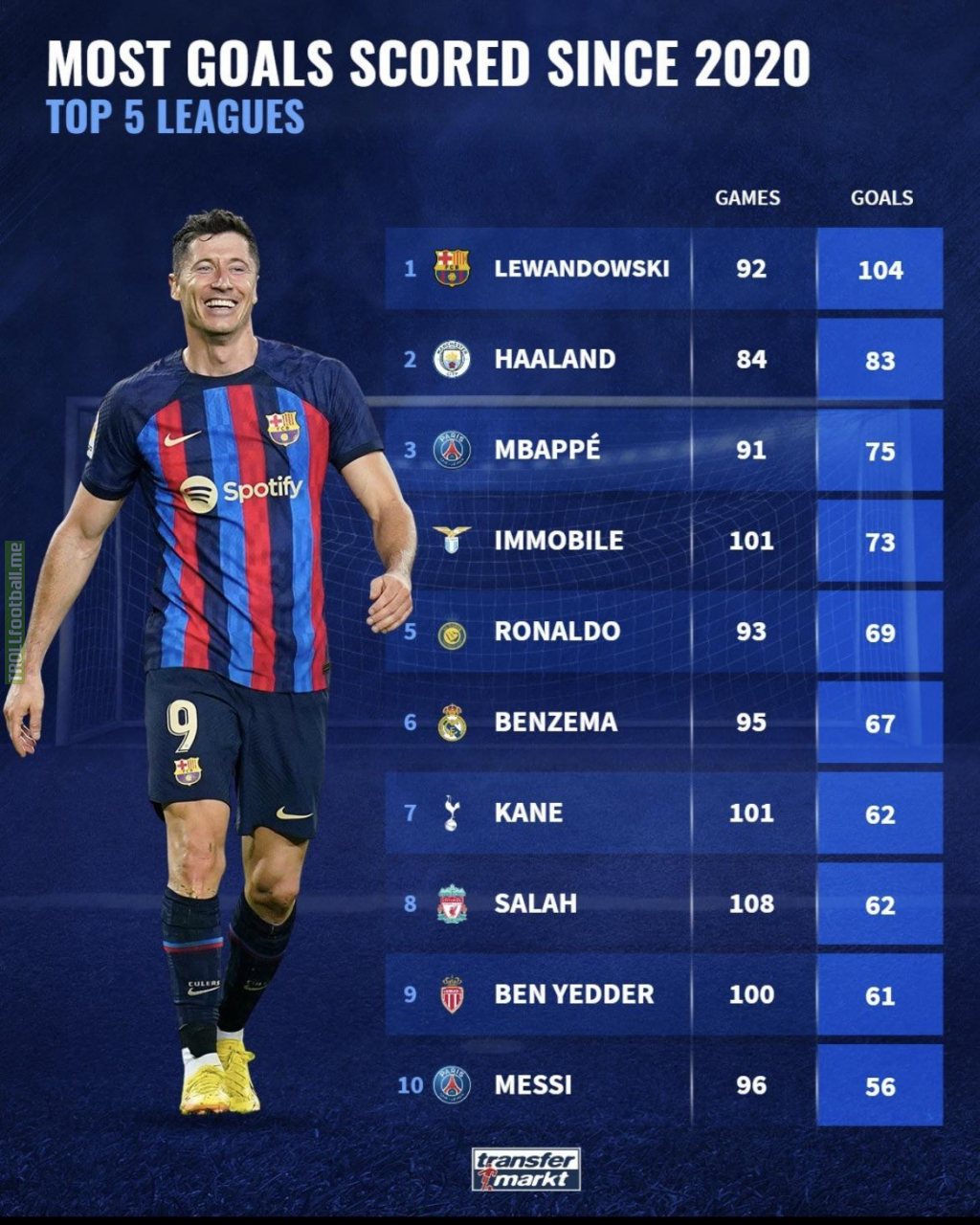 Most goals scored since 2020 (Top 5 League)