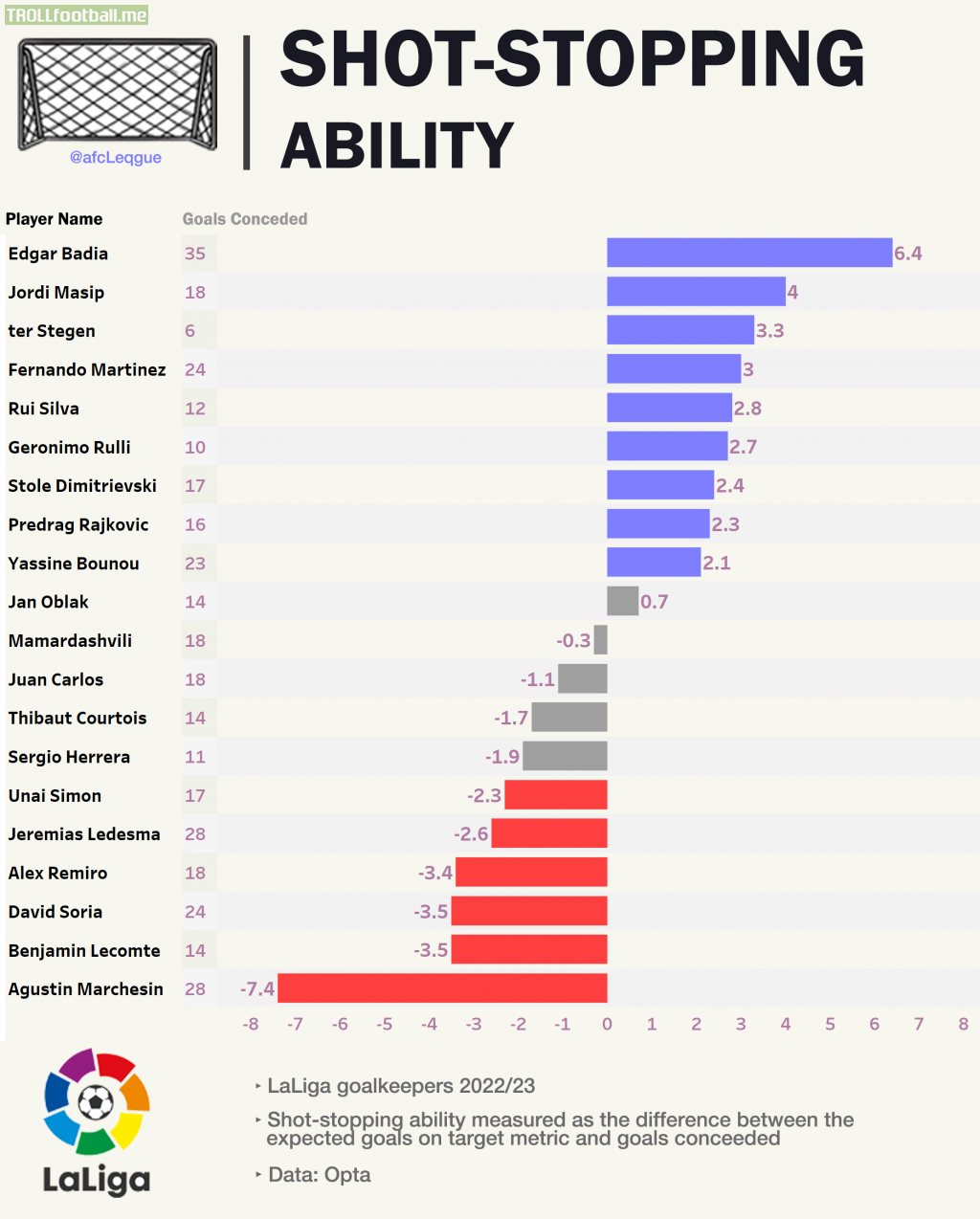 Goals Prevented metric for La Liga keepers 22/23