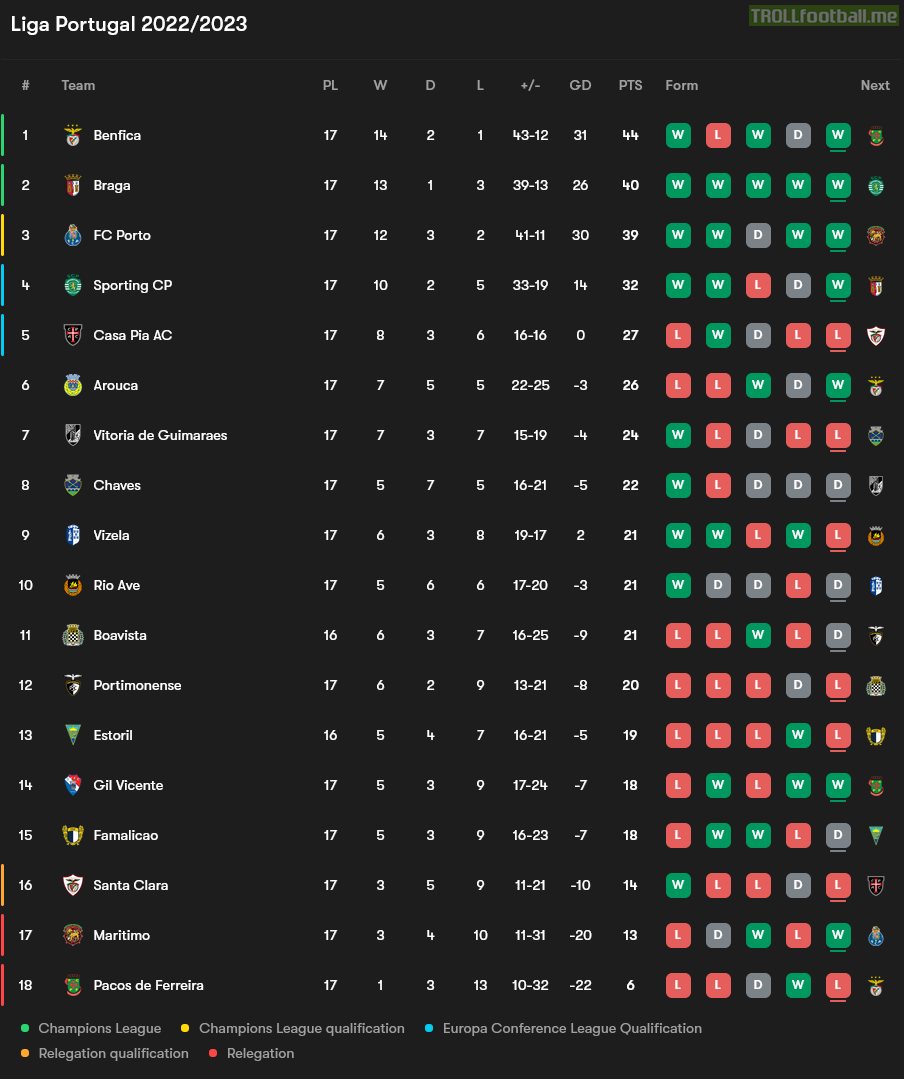 2022/23 Liga Portugal after 17 rounds (half the season)