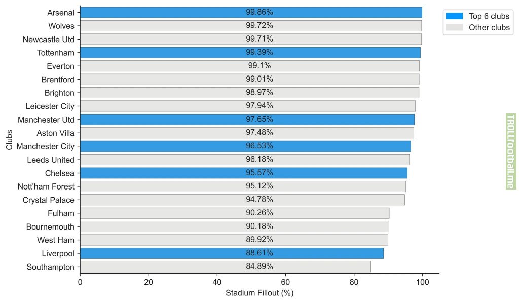 Stadium Fill out percentage in Premier League this season till now. (Top 6 Clubs vs Other Clubs) [Sources: FBref and Wikipedia Stadium Data]