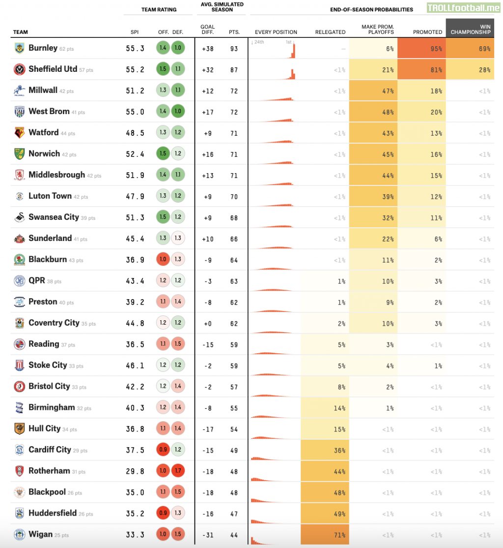 Updated Championship odds according to FiveThirtyEight