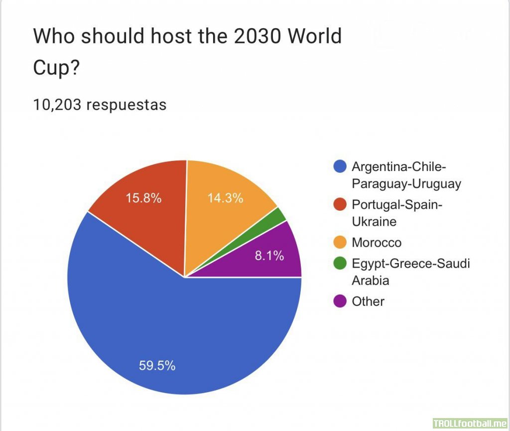 2023 r/soccer Census results: Who should host the 2030 World Cup?