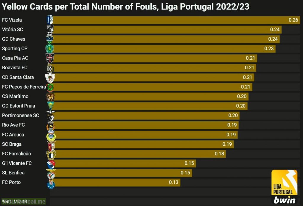 [OC] How frequently does a Liga Portugal team see a yellow card, based on the actual number of fouls committed?
