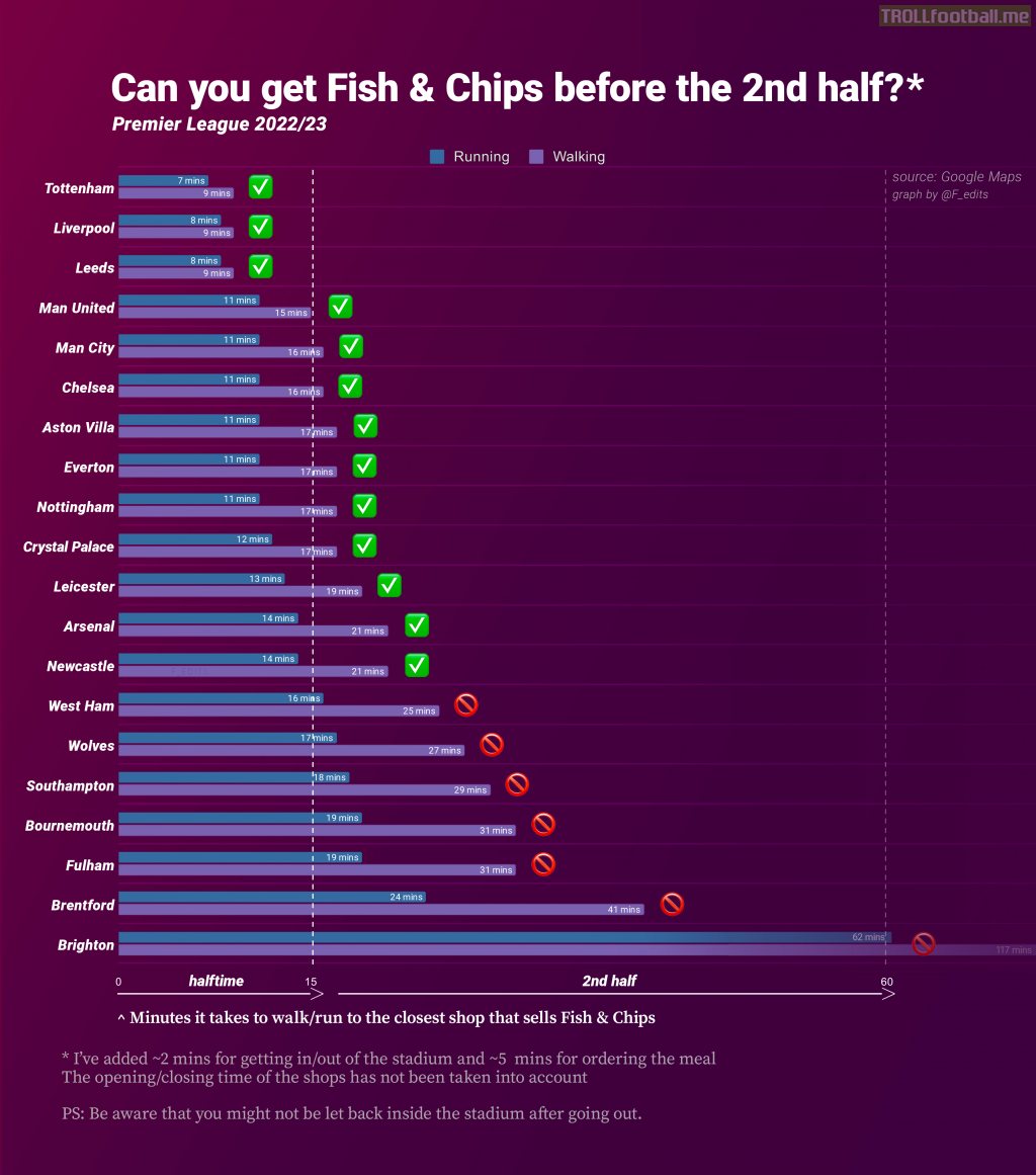 A comprehensive graph of every Premier League stadium's possibility to get Fish & Chips during the half-time break