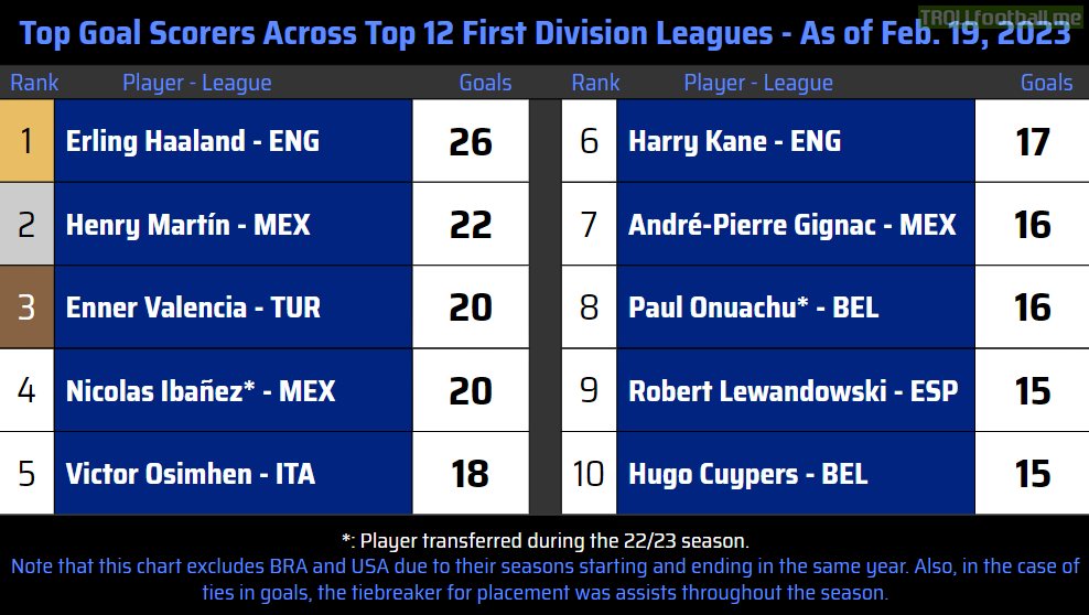 Top 10 Goal Scorers Across Top 12 1st Division Leagues as of Feb. 19, 2023