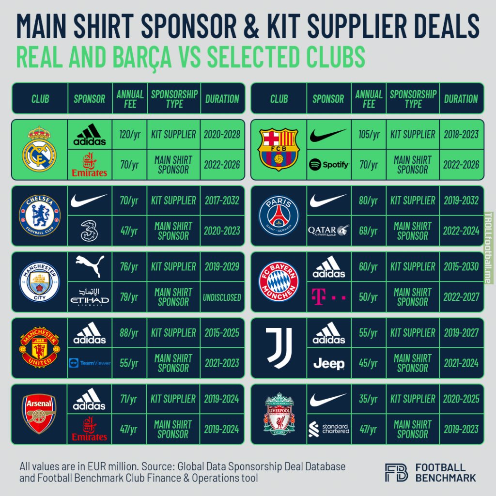 Main shirt sponsor & kit supplier deals of selected European giants