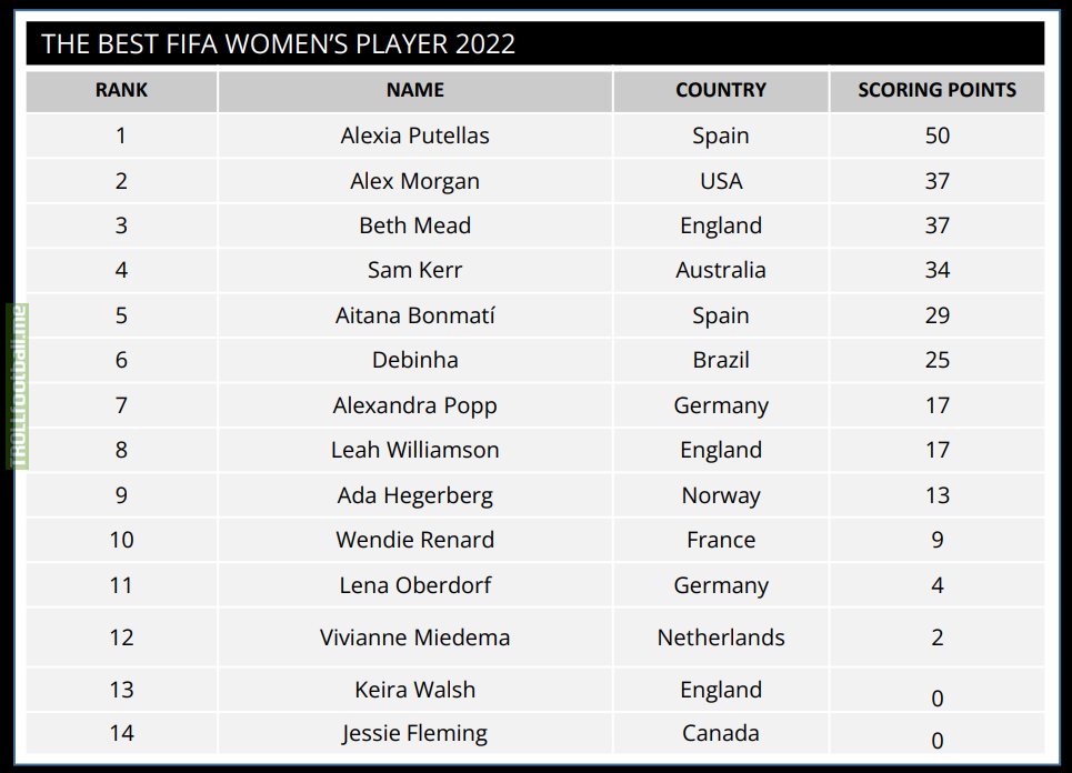 The best FIFA women's player voting results Troll Football