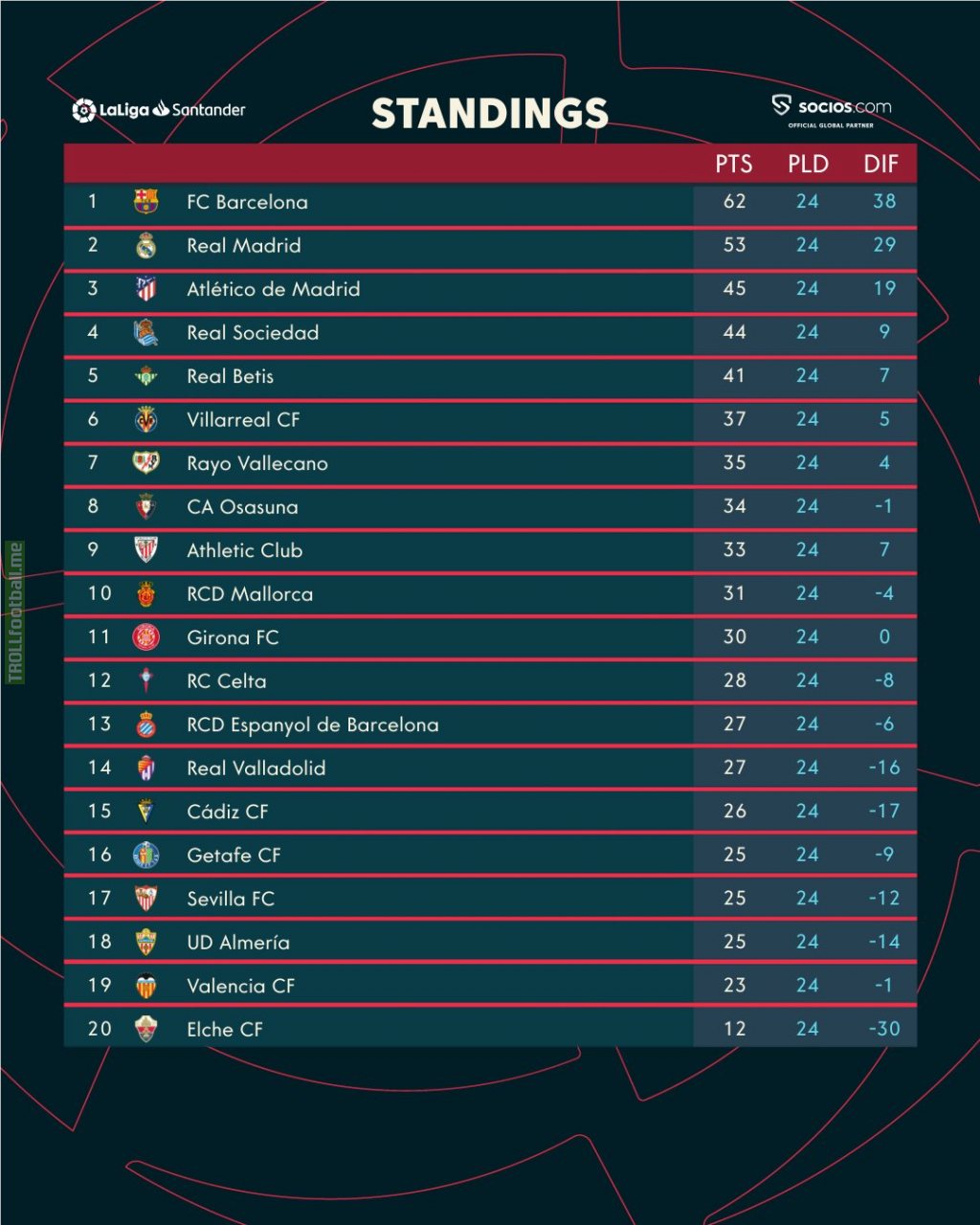 The standings in LaLigaSantander after Matchday 24