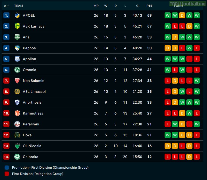 Cypriot First Division standings after Matchday 26 (End of Regular Season)